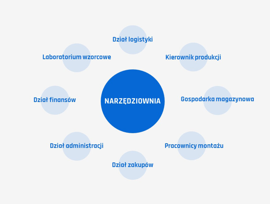Miejsce programu Narzędziownia w przedsiębiorstwie